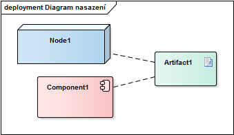 DiagramNasazeni